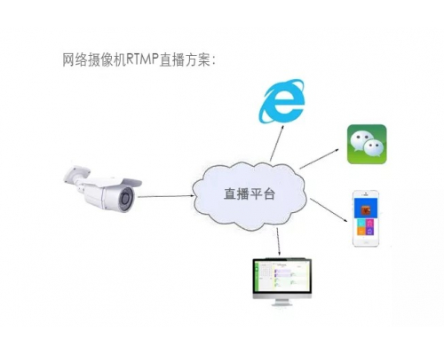 安佳威视所有模组已支持RTMP直播